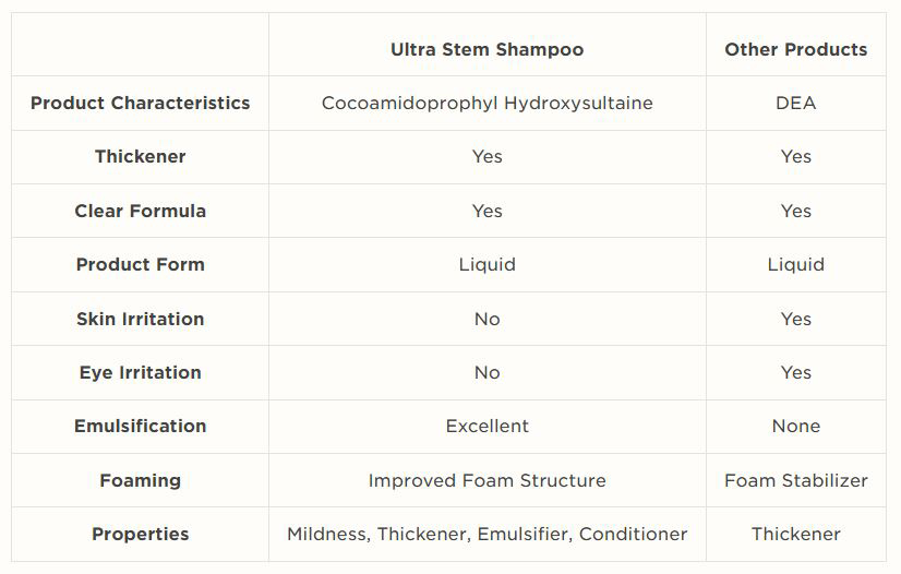 Shampoo Ingredients Comparison Table